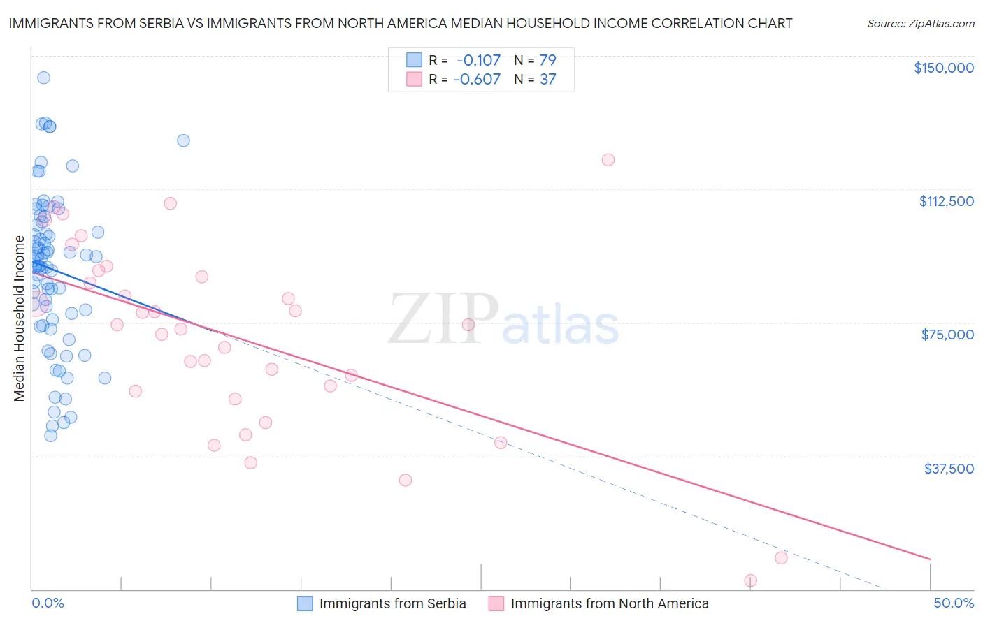 Immigrants from Serbia vs Immigrants from North America Median Household Income