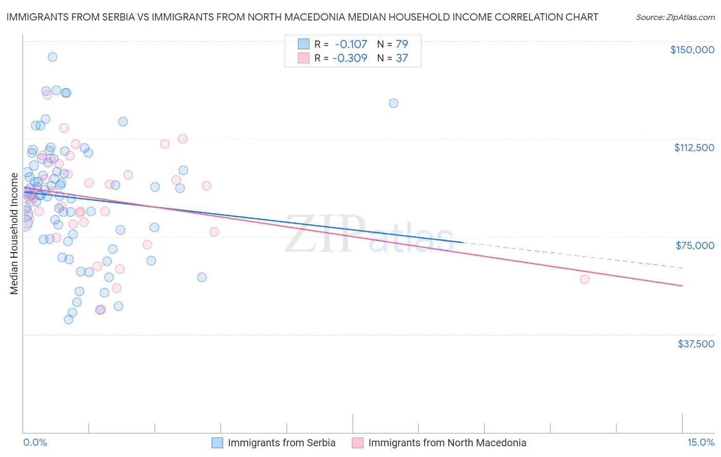 Immigrants from Serbia vs Immigrants from North Macedonia Median Household Income