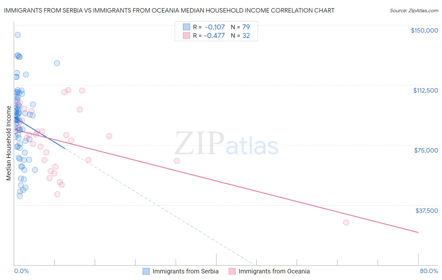 Immigrants from Serbia vs Immigrants from Oceania Median Household Income