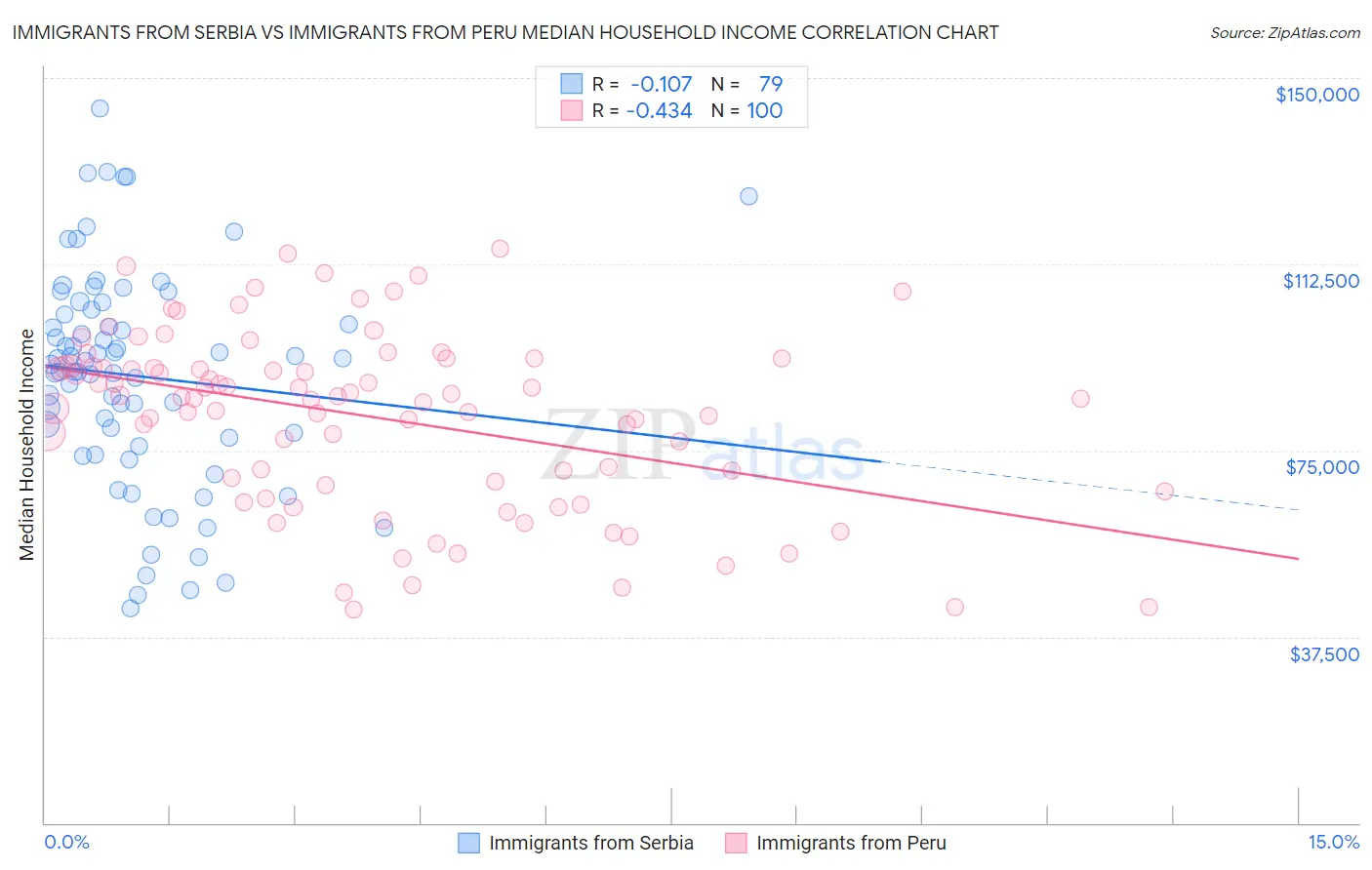 Immigrants from Serbia vs Immigrants from Peru Median Household Income