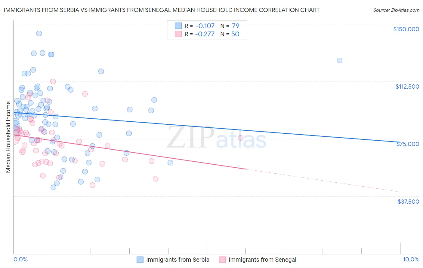 Immigrants from Serbia vs Immigrants from Senegal Median Household Income