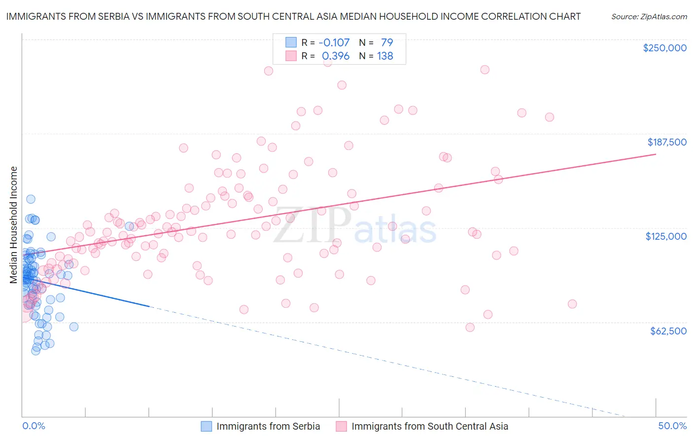 Immigrants from Serbia vs Immigrants from South Central Asia Median Household Income