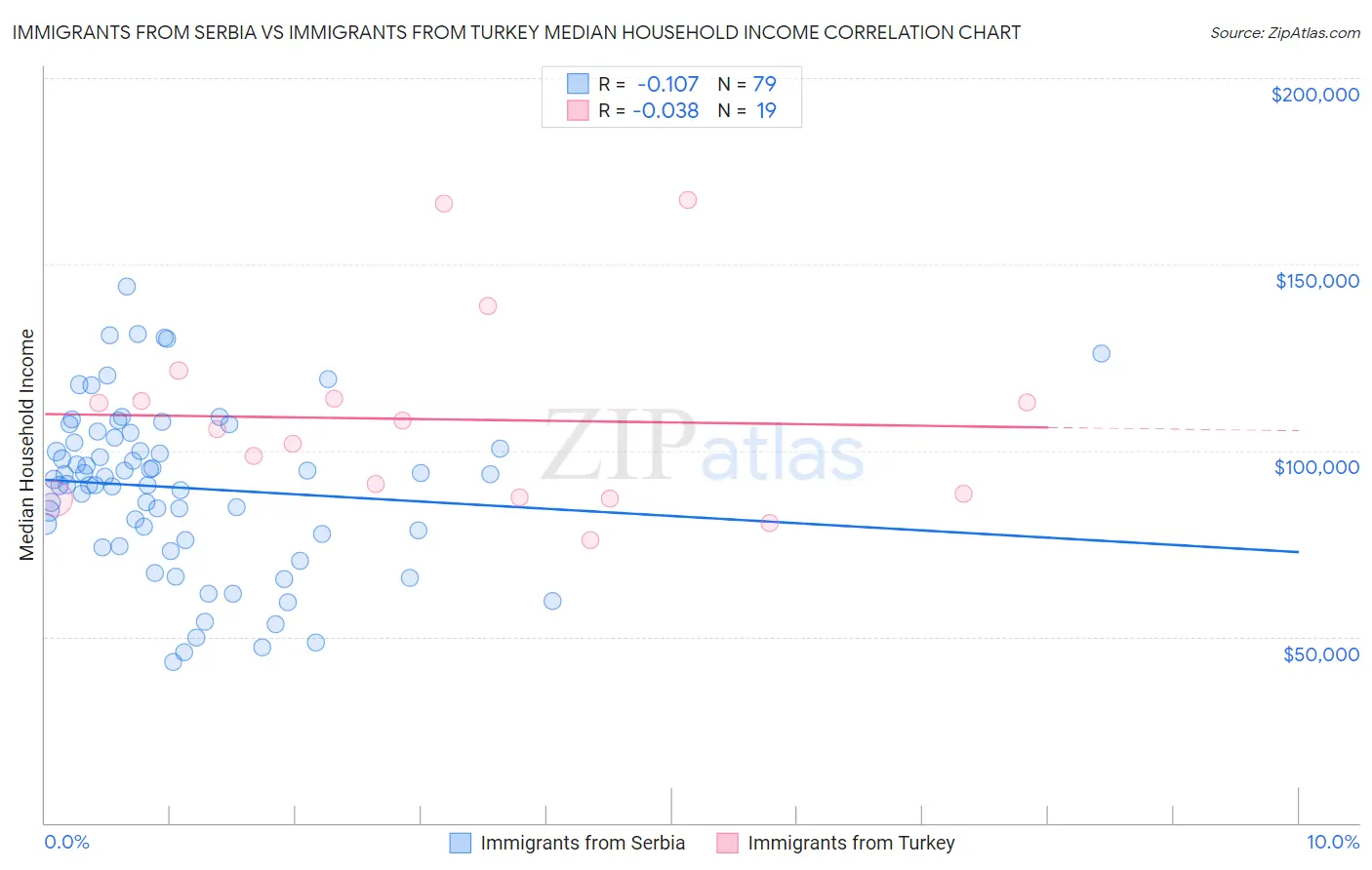 Immigrants from Serbia vs Immigrants from Turkey Median Household Income