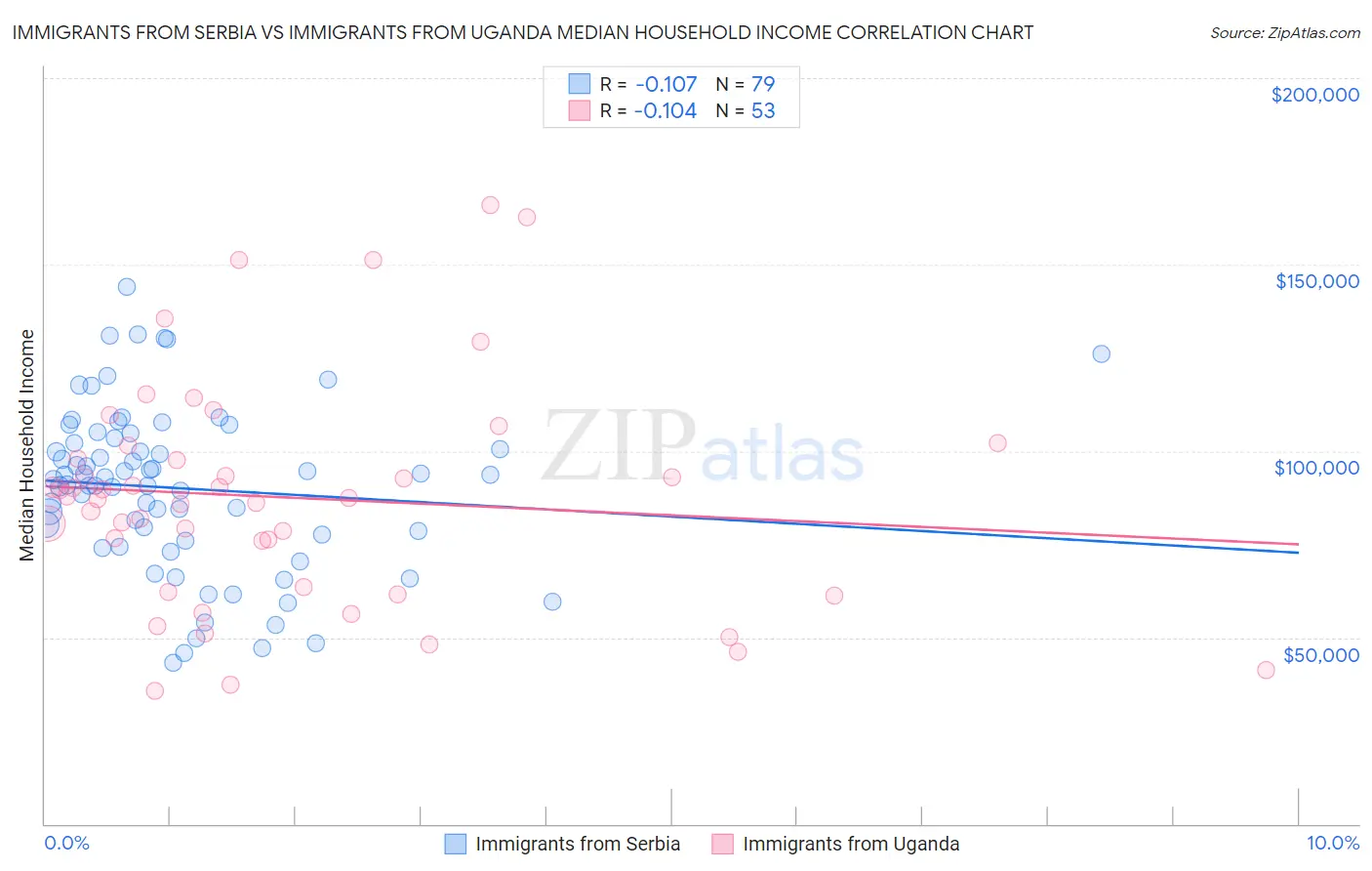 Immigrants from Serbia vs Immigrants from Uganda Median Household Income