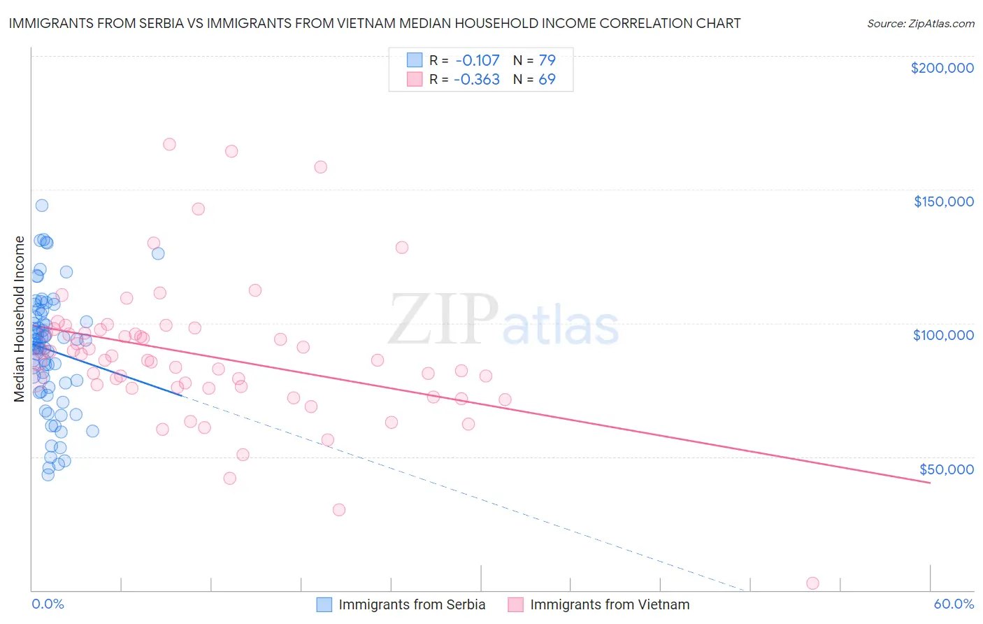 Immigrants from Serbia vs Immigrants from Vietnam Median Household Income