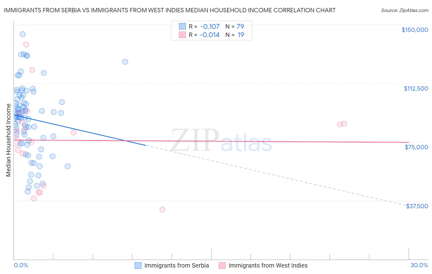Immigrants from Serbia vs Immigrants from West Indies Median Household Income