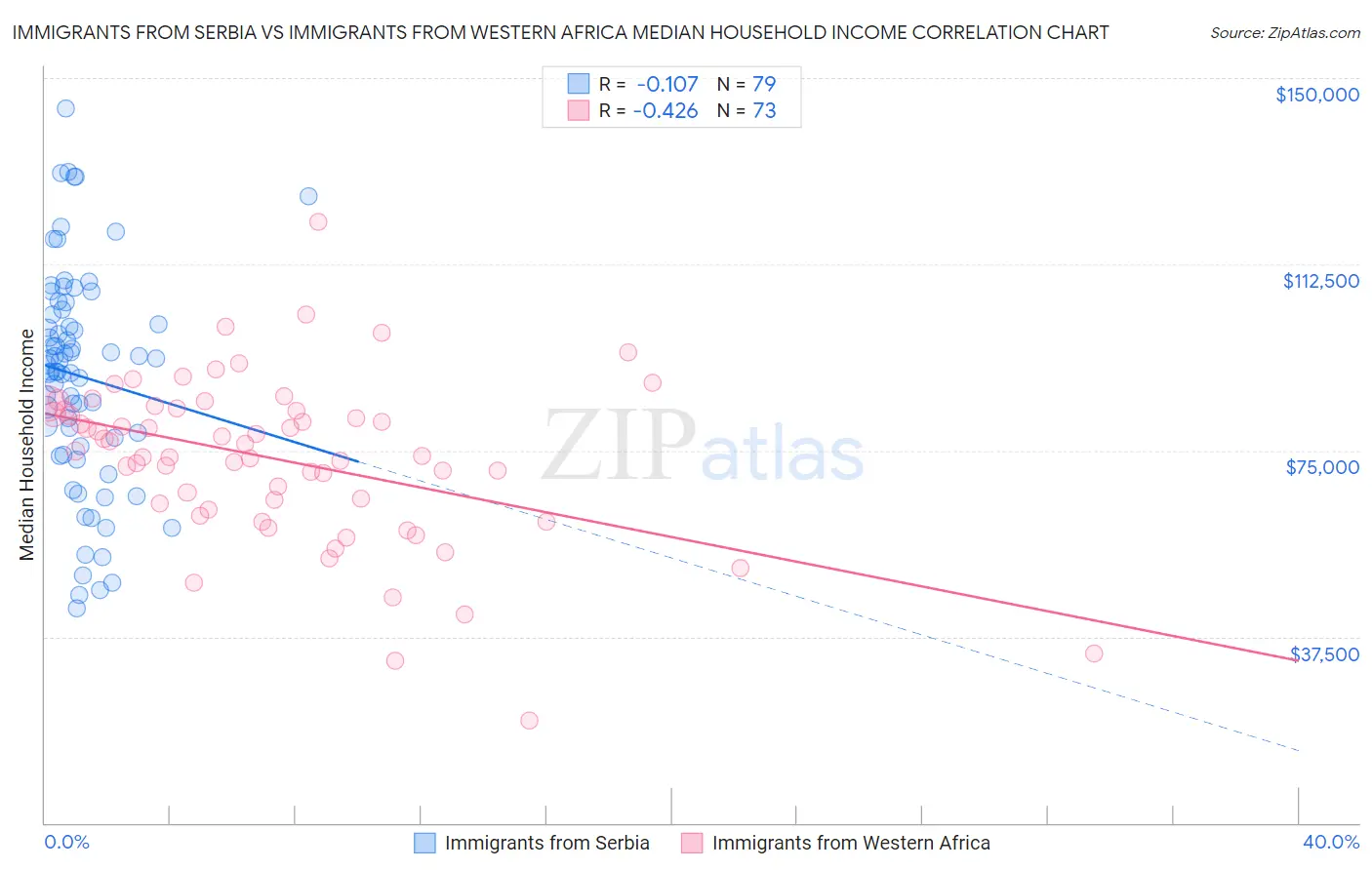 Immigrants from Serbia vs Immigrants from Western Africa Median Household Income