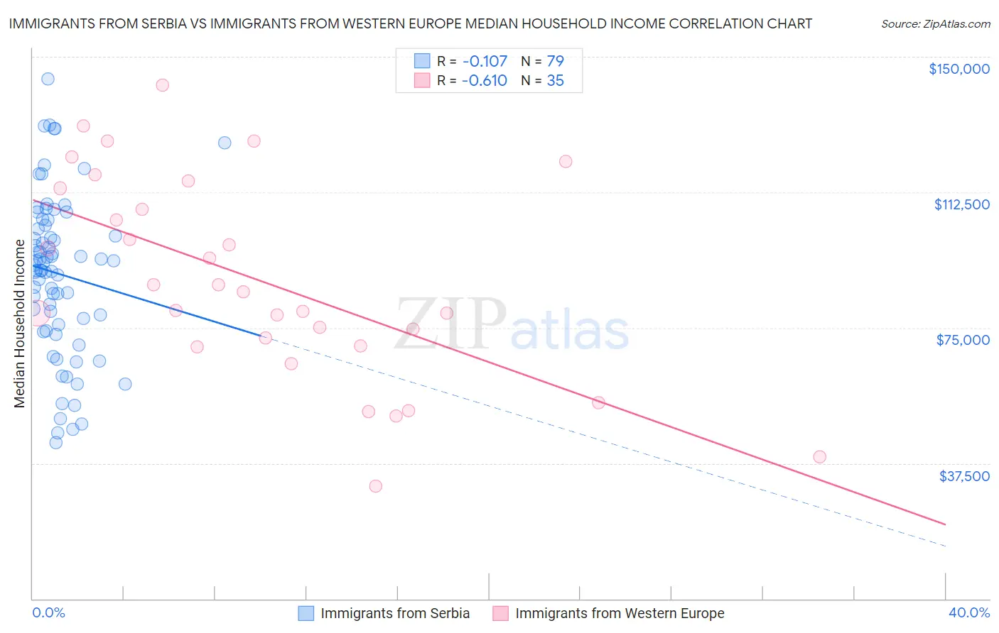 Immigrants from Serbia vs Immigrants from Western Europe Median Household Income