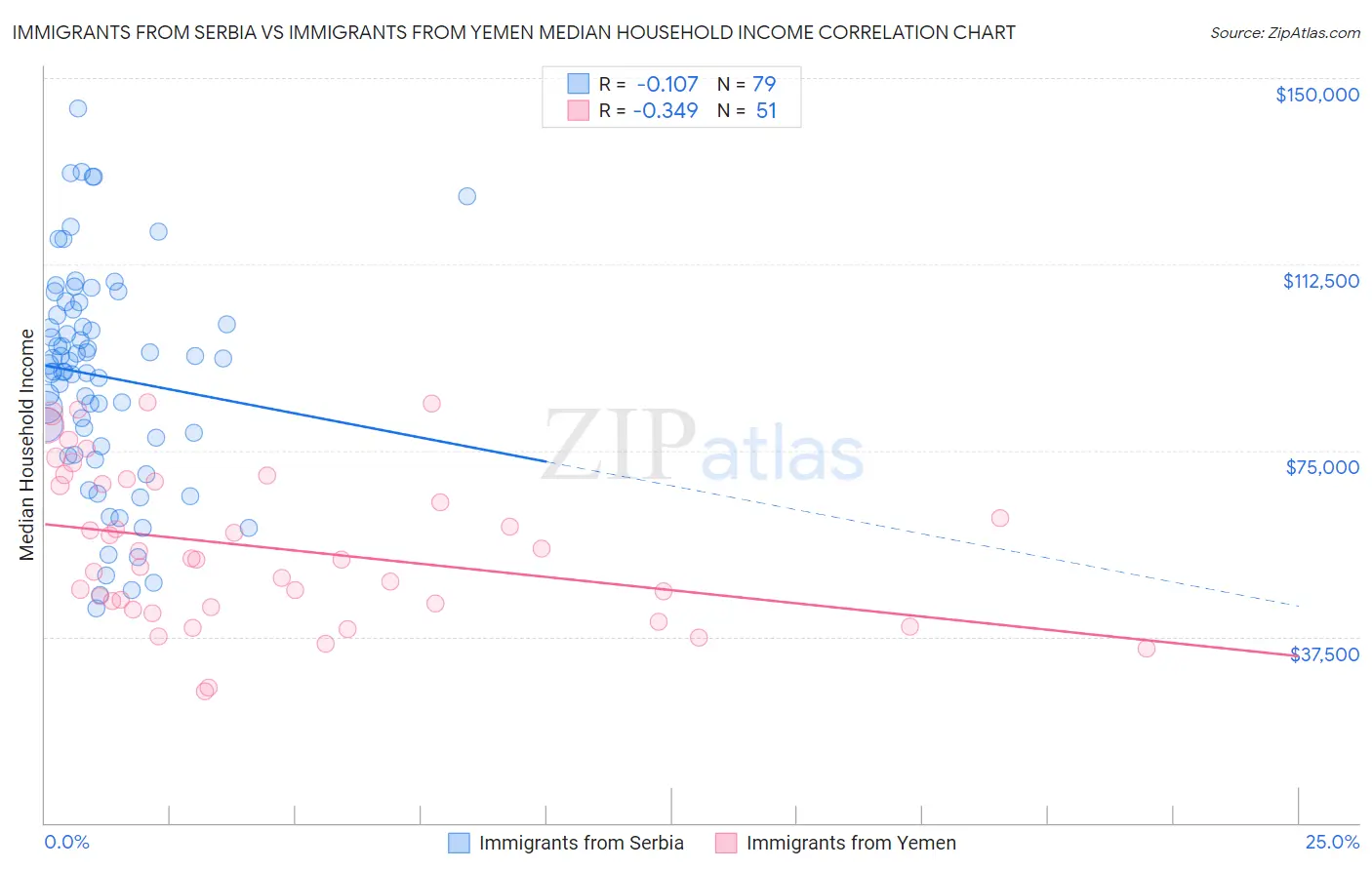 Immigrants from Serbia vs Immigrants from Yemen Median Household Income