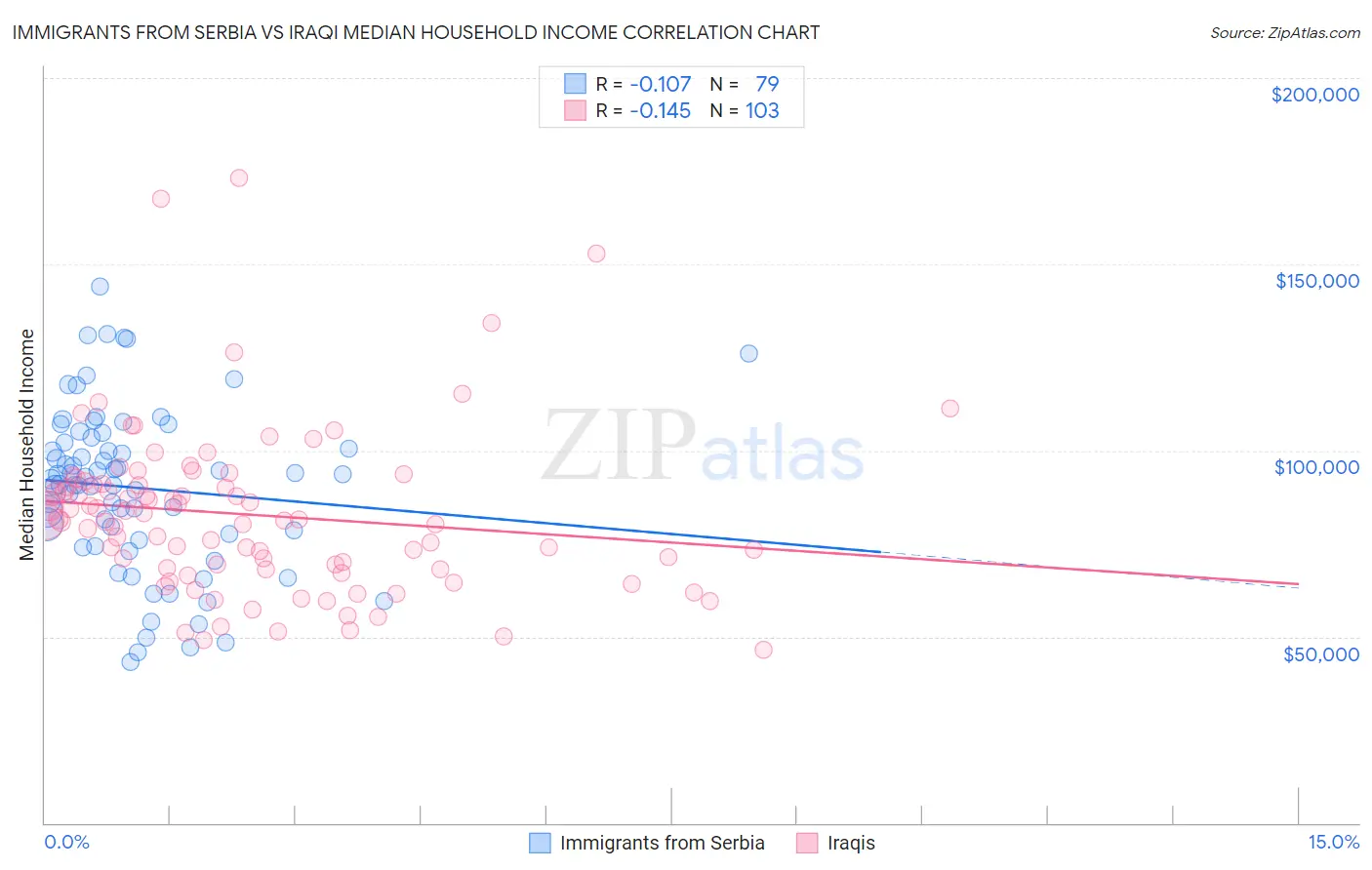 Immigrants from Serbia vs Iraqi Median Household Income