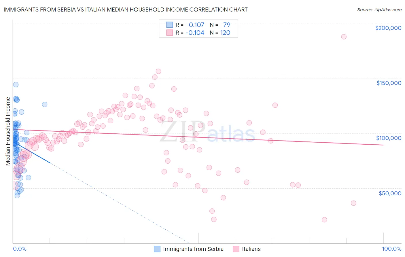 Immigrants from Serbia vs Italian Median Household Income