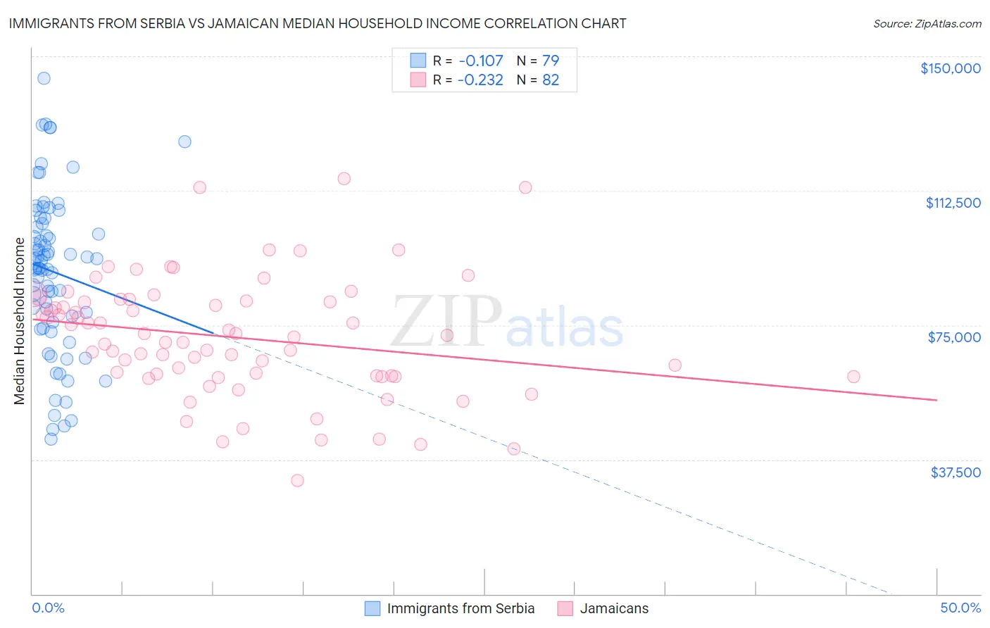 Immigrants from Serbia vs Jamaican Median Household Income