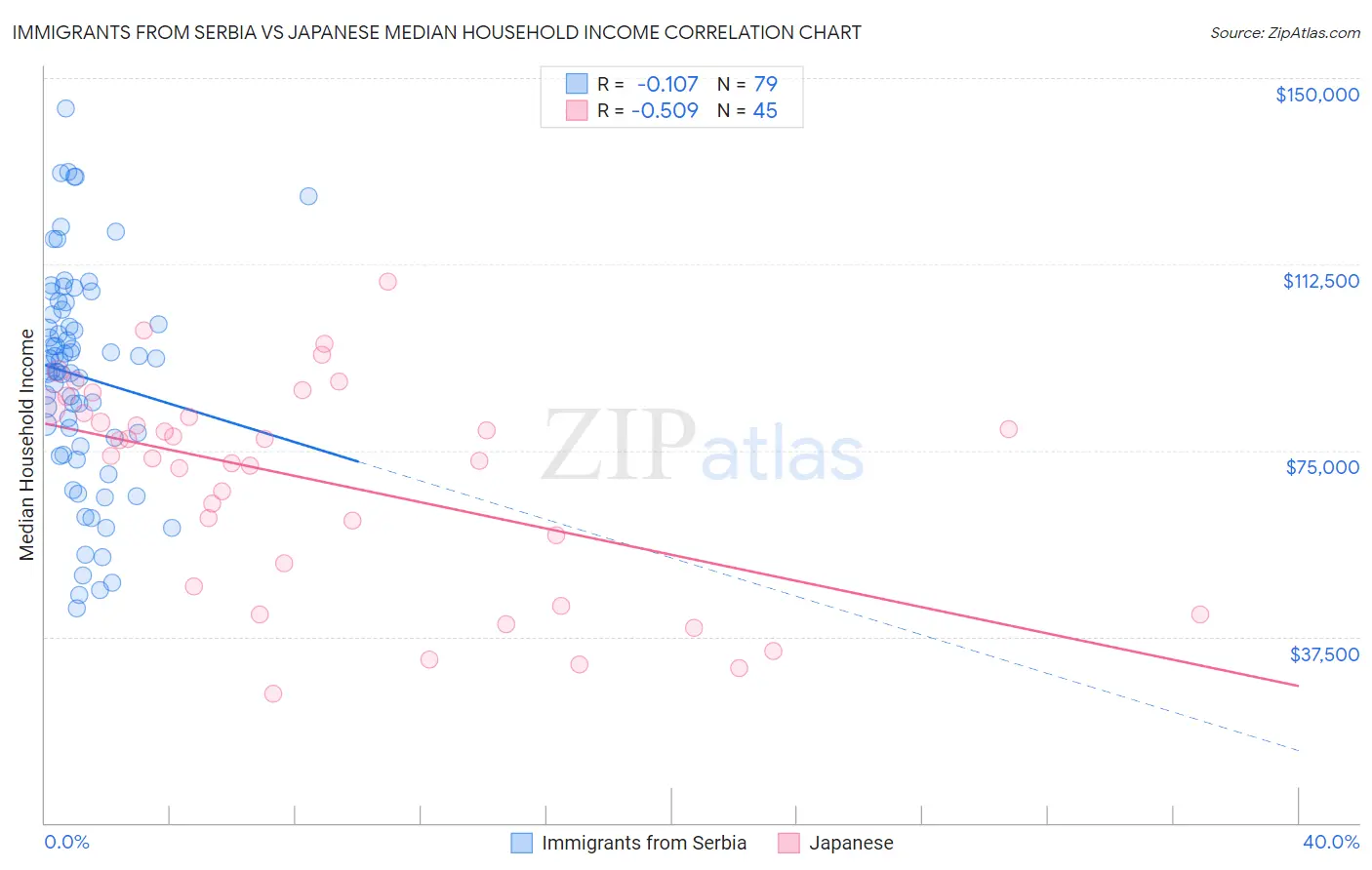 Immigrants from Serbia vs Japanese Median Household Income