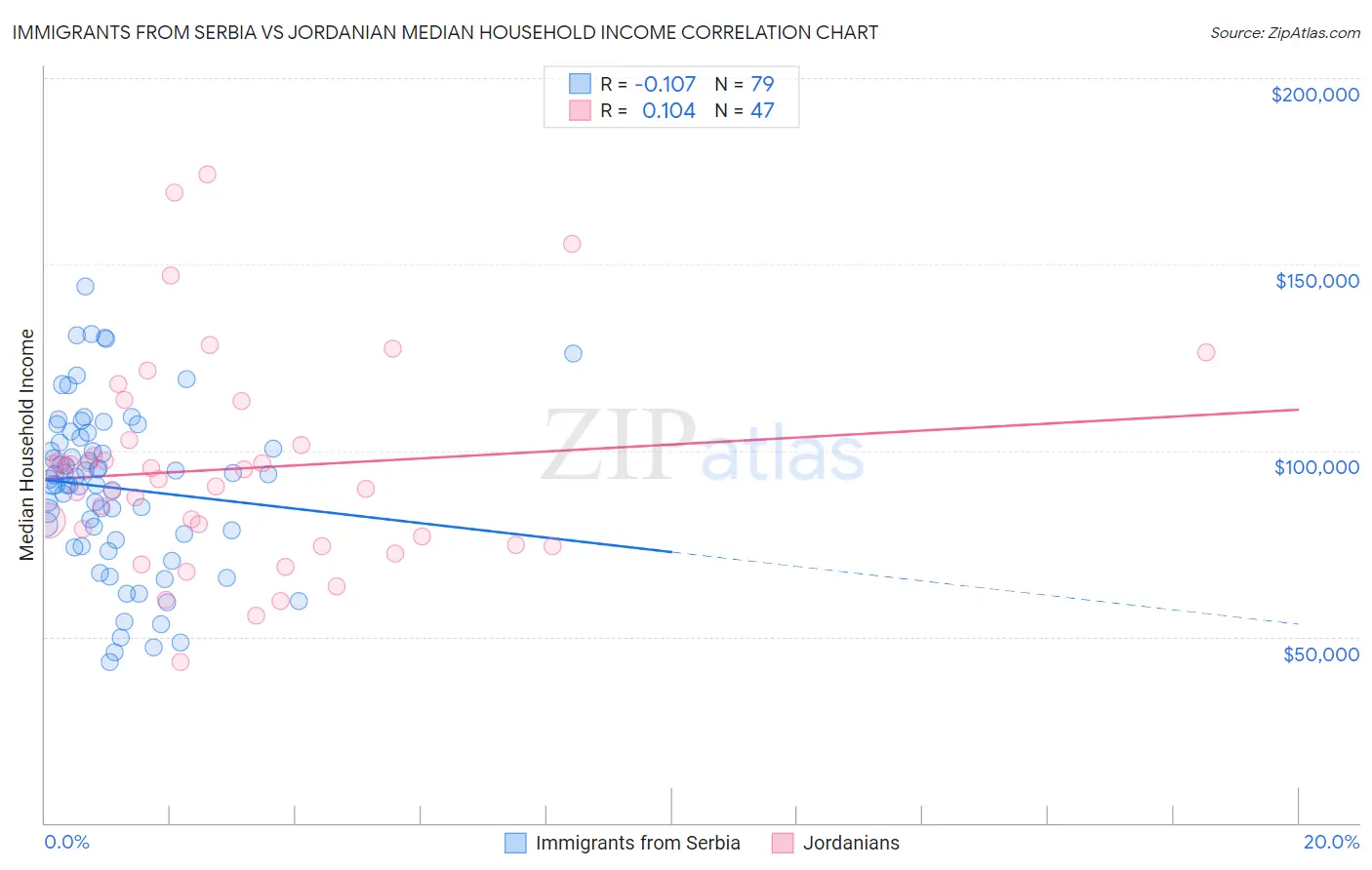 Immigrants from Serbia vs Jordanian Median Household Income