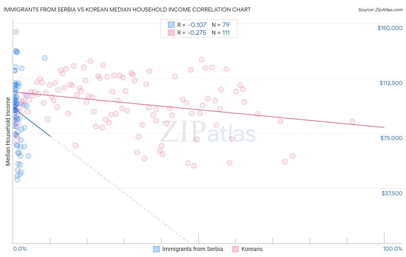 Immigrants from Serbia vs Korean Median Household Income