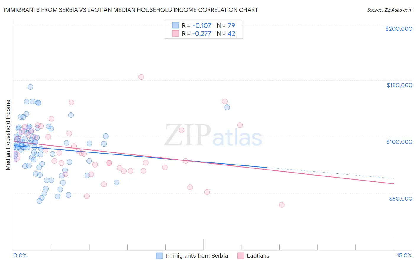 Immigrants from Serbia vs Laotian Median Household Income