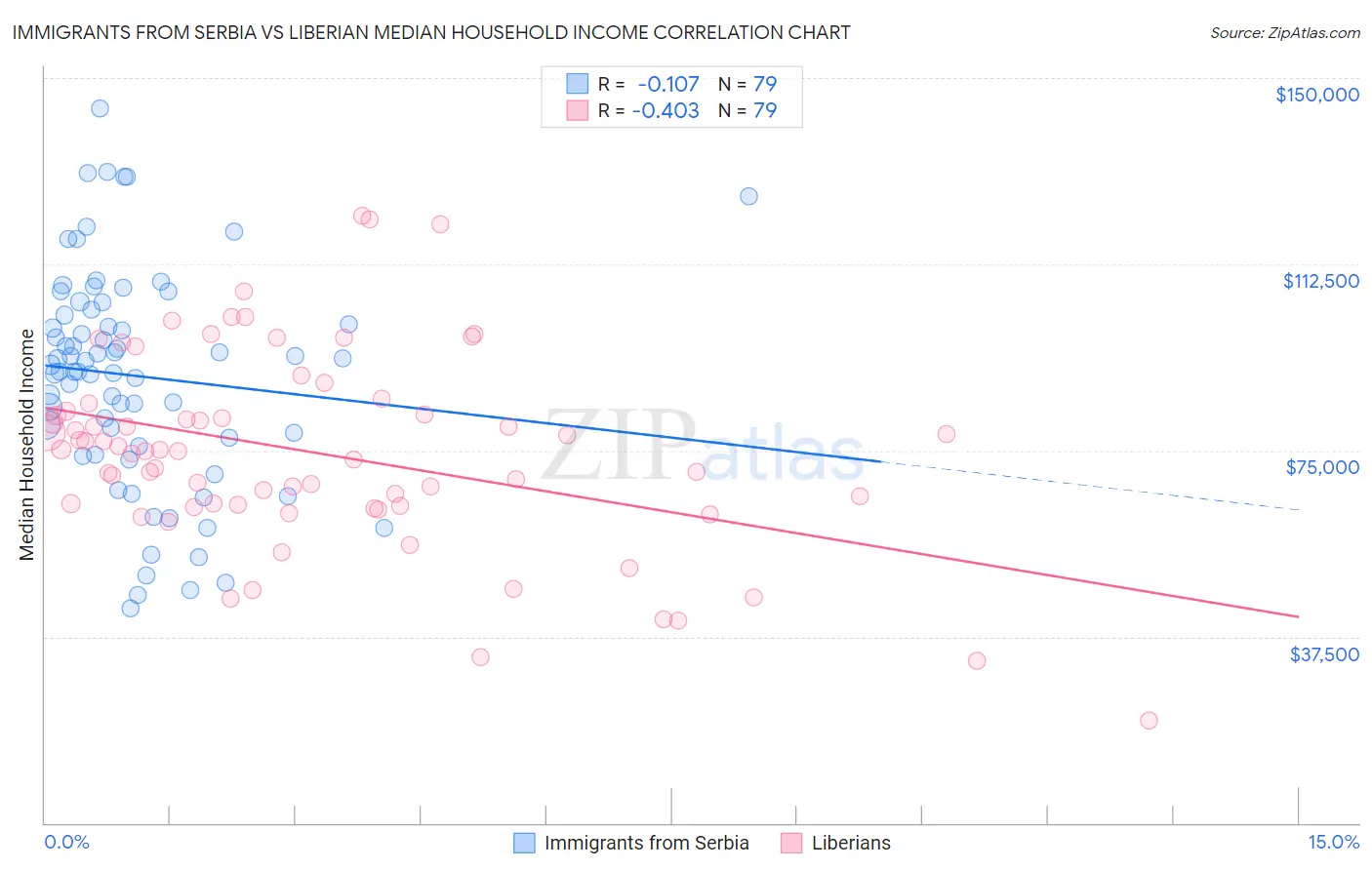 Immigrants from Serbia vs Liberian Median Household Income