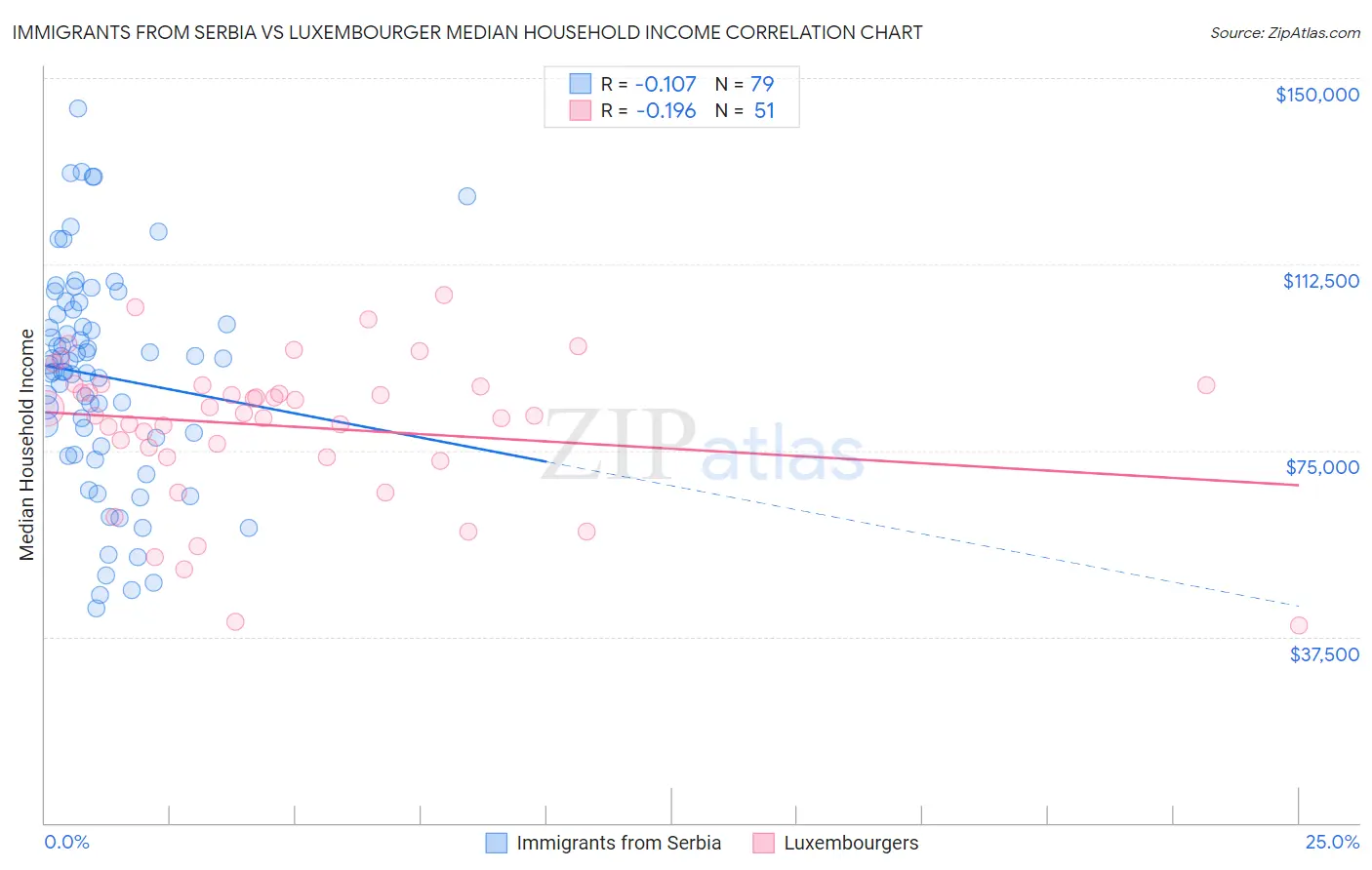 Immigrants from Serbia vs Luxembourger Median Household Income