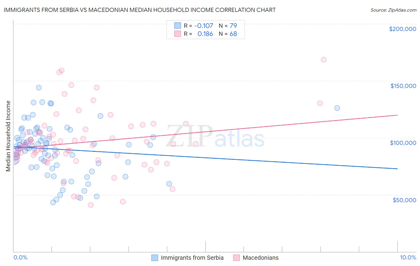 Immigrants from Serbia vs Macedonian Median Household Income