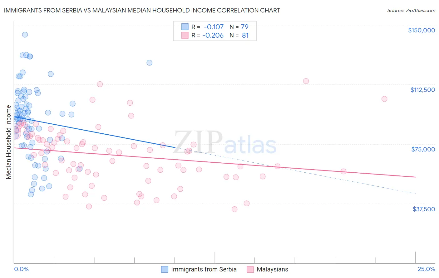 Immigrants from Serbia vs Malaysian Median Household Income