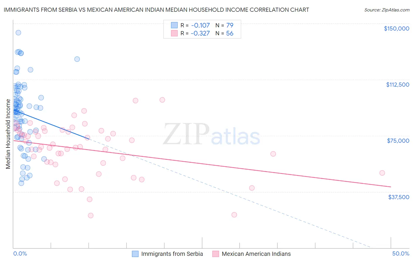 Immigrants from Serbia vs Mexican American Indian Median Household Income