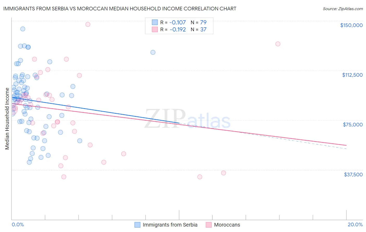 Immigrants from Serbia vs Moroccan Median Household Income