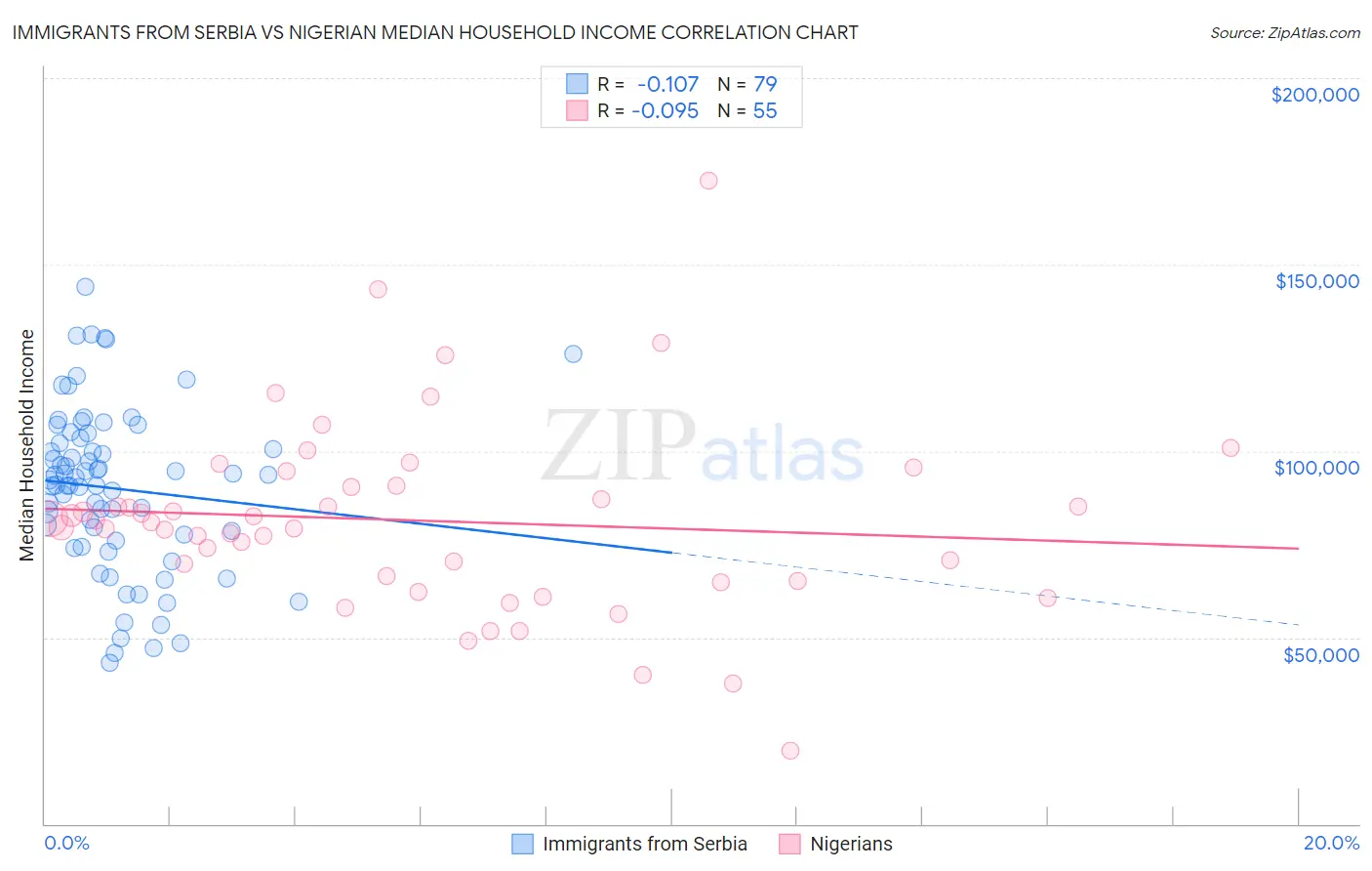 Immigrants from Serbia vs Nigerian Median Household Income