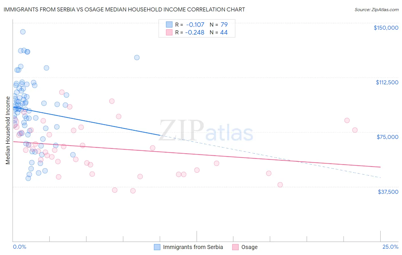 Immigrants from Serbia vs Osage Median Household Income