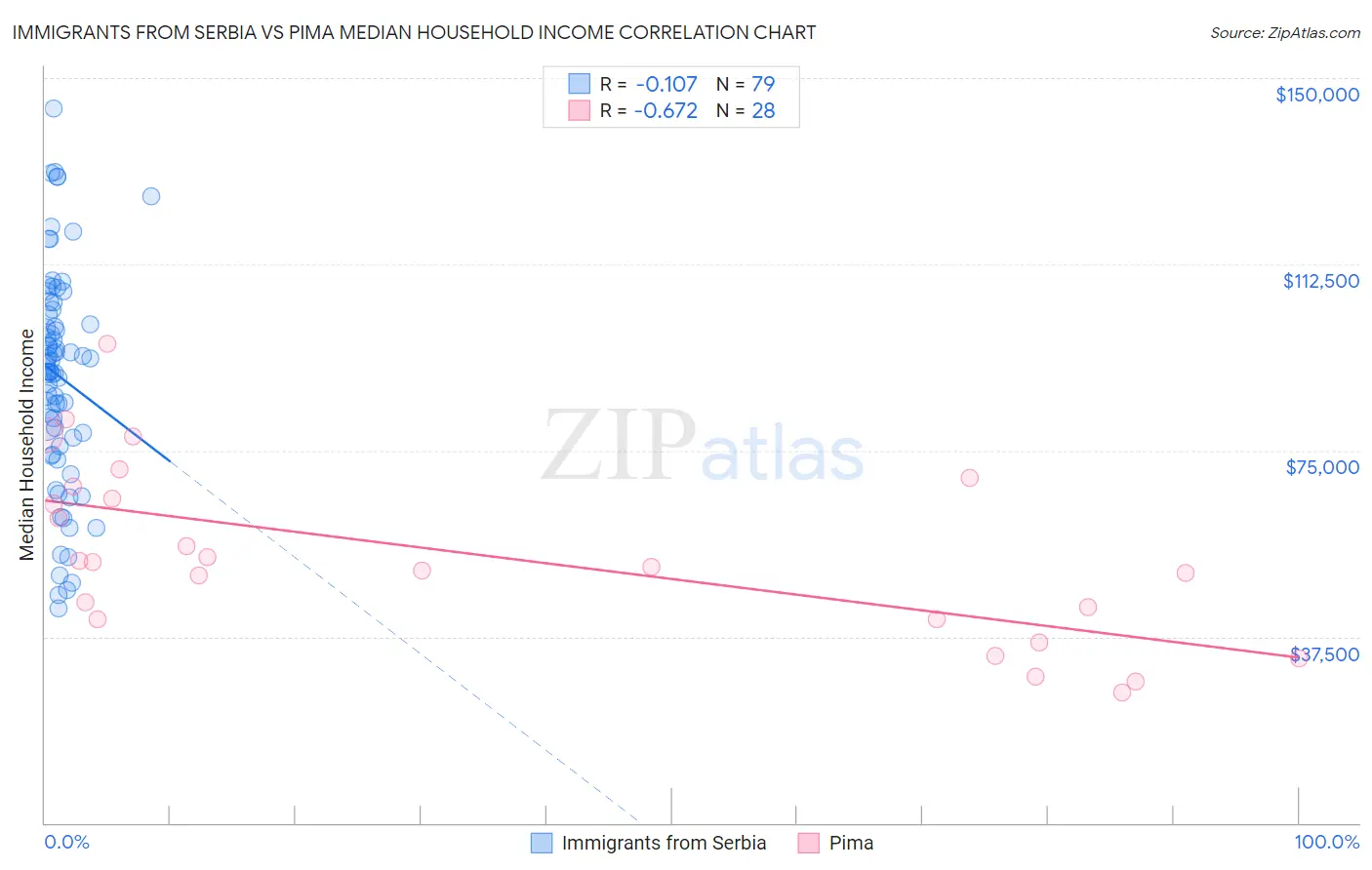 Immigrants from Serbia vs Pima Median Household Income