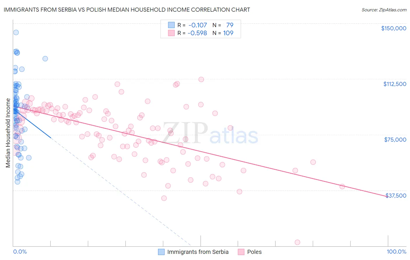 Immigrants from Serbia vs Polish Median Household Income