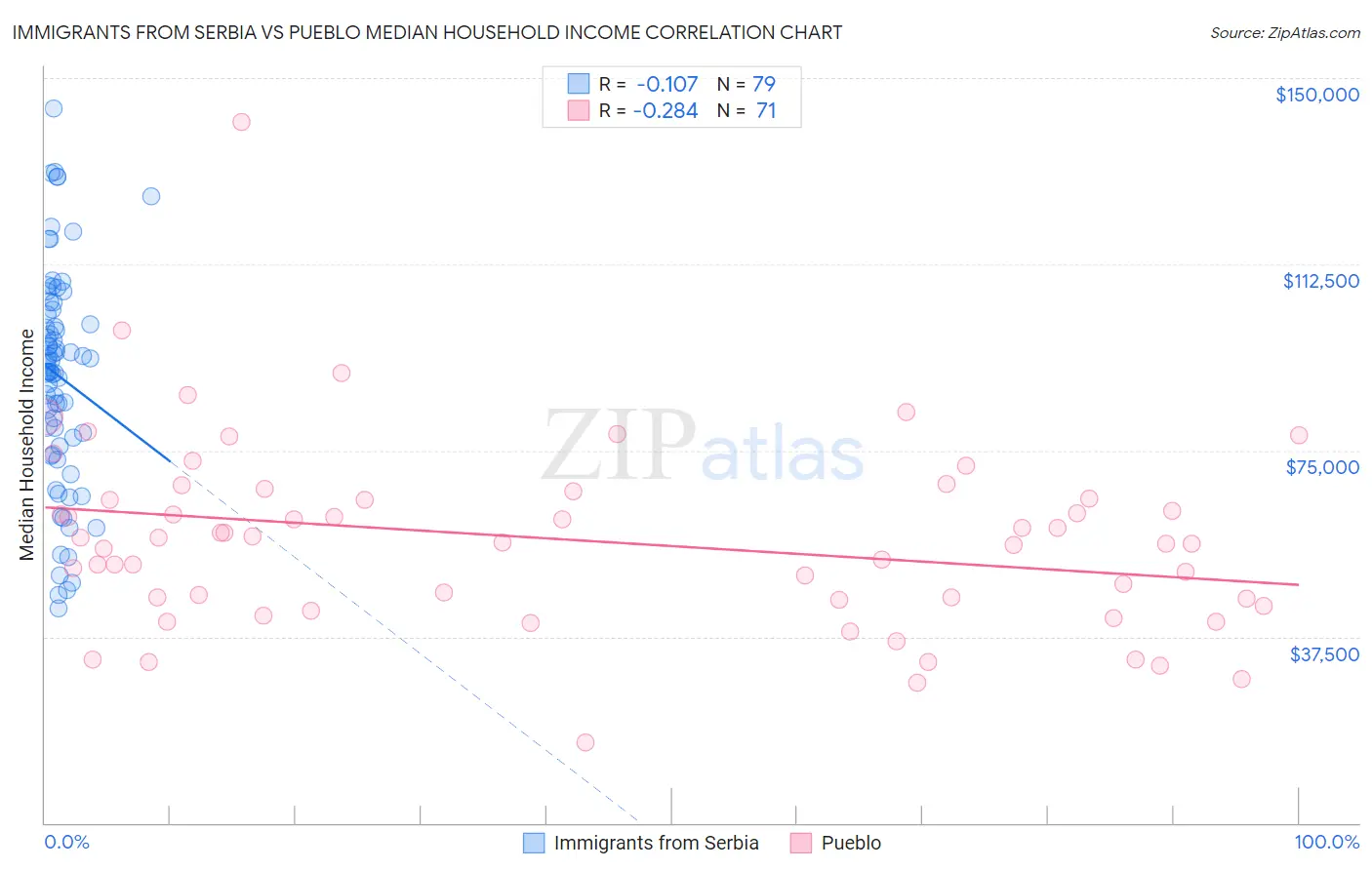Immigrants from Serbia vs Pueblo Median Household Income