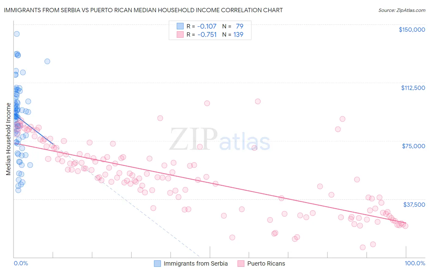 Immigrants from Serbia vs Puerto Rican Median Household Income