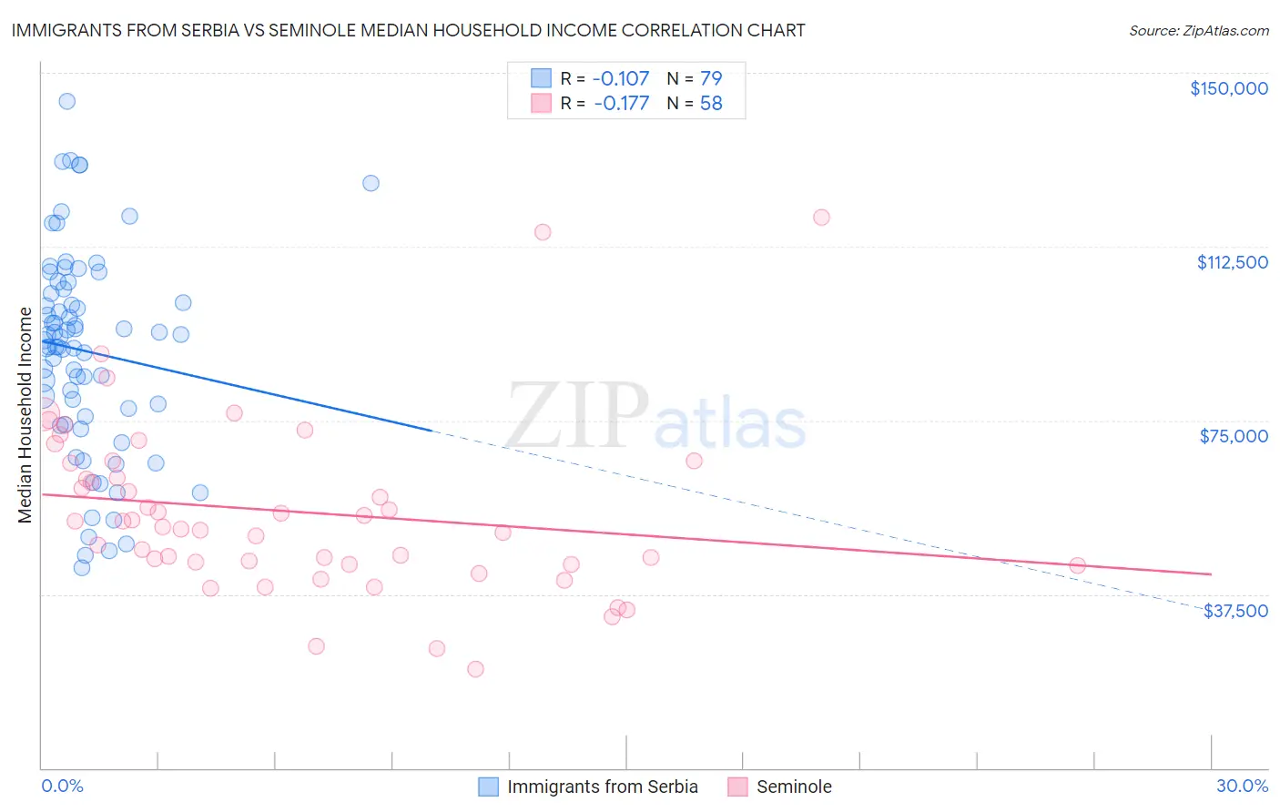 Immigrants from Serbia vs Seminole Median Household Income