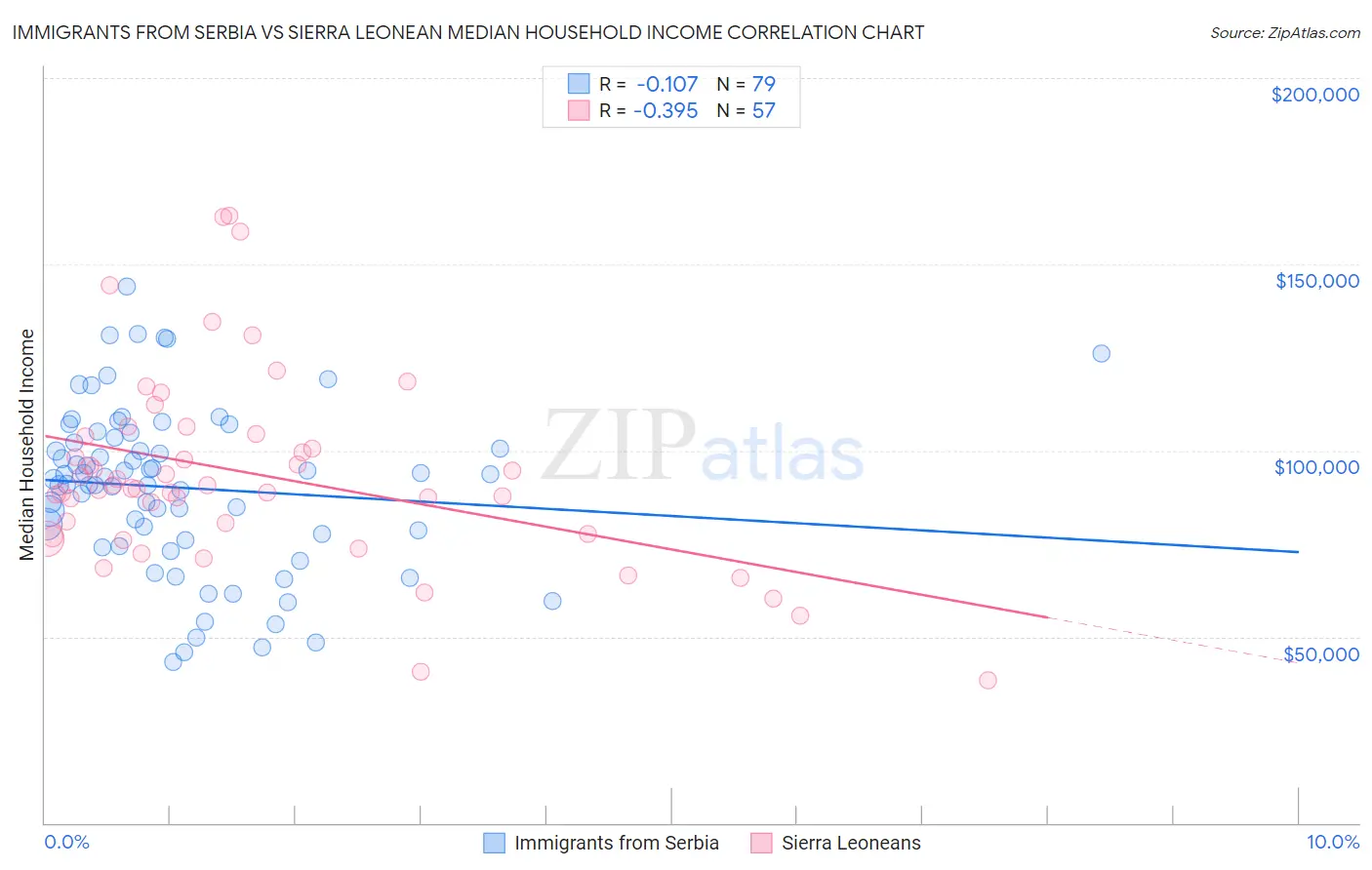 Immigrants from Serbia vs Sierra Leonean Median Household Income
