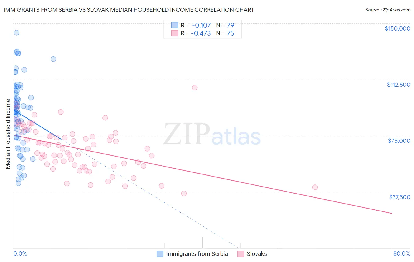 Immigrants from Serbia vs Slovak Median Household Income