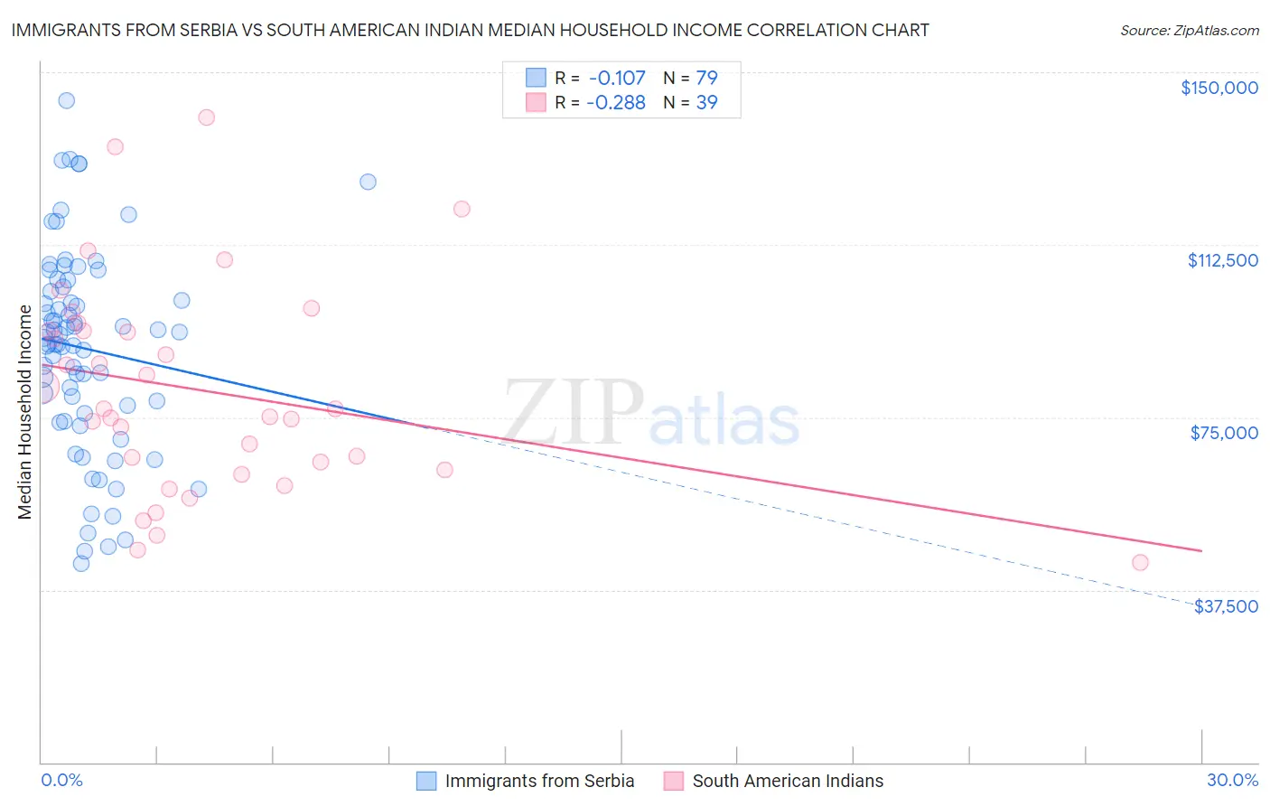 Immigrants from Serbia vs South American Indian Median Household Income