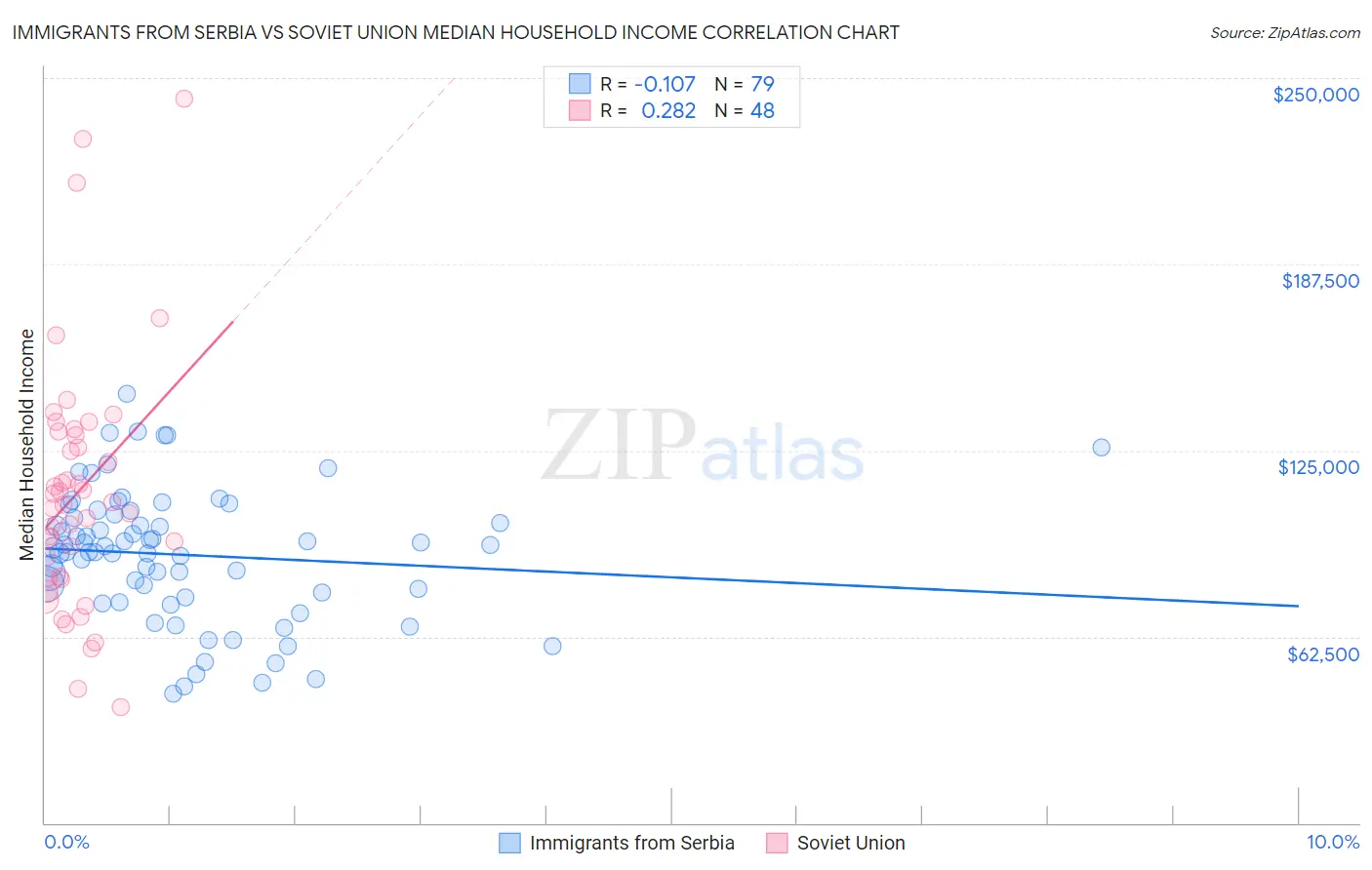 Immigrants from Serbia vs Soviet Union Median Household Income