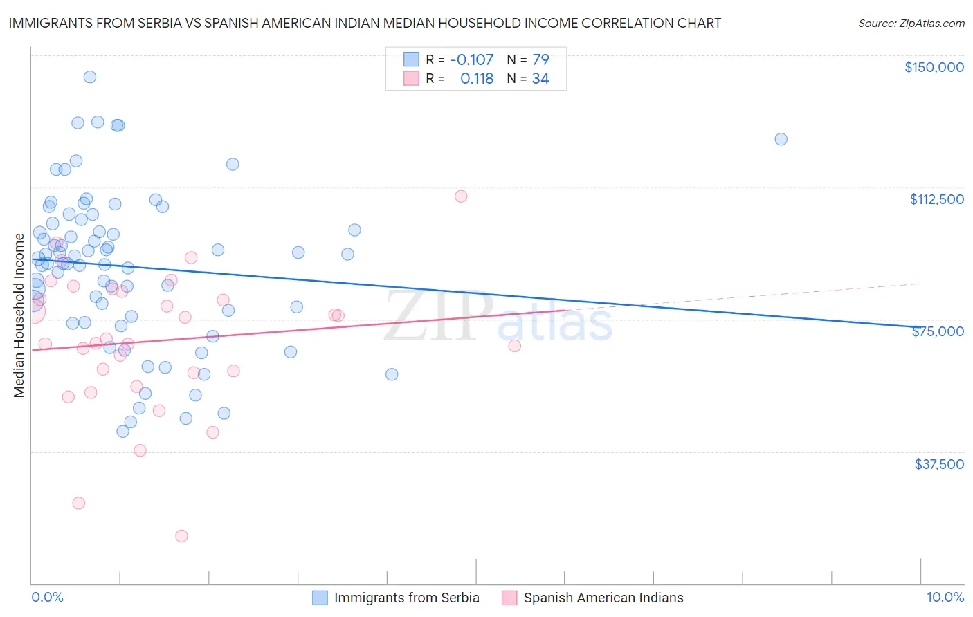 Immigrants from Serbia vs Spanish American Indian Median Household Income