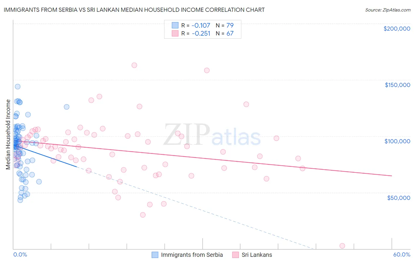 Immigrants from Serbia vs Sri Lankan Median Household Income