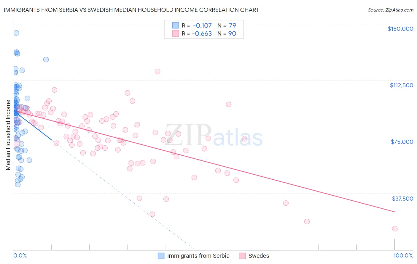 Immigrants from Serbia vs Swedish Median Household Income