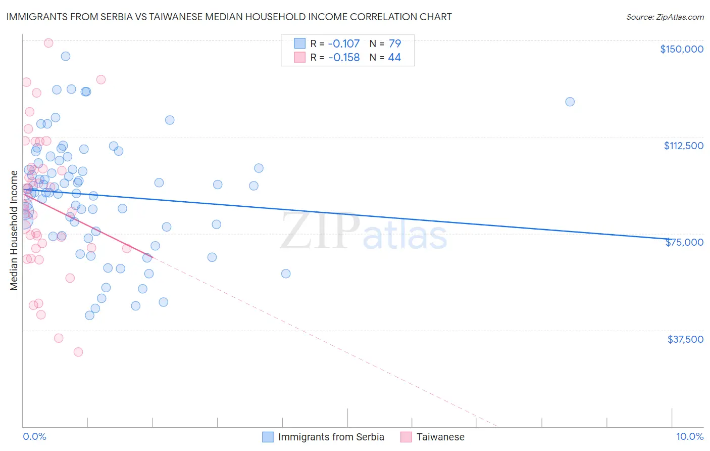 Immigrants from Serbia vs Taiwanese Median Household Income