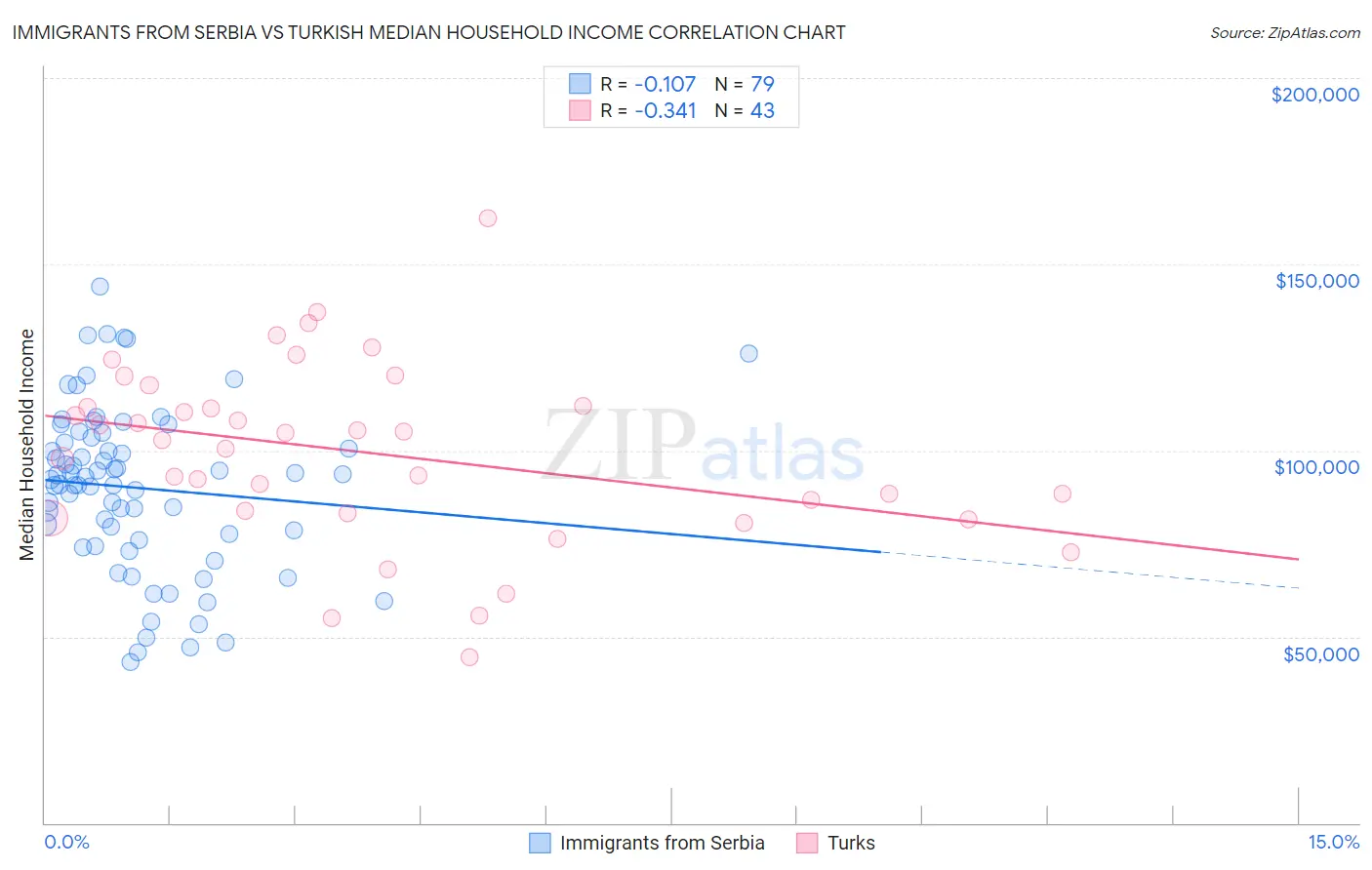 Immigrants from Serbia vs Turkish Median Household Income