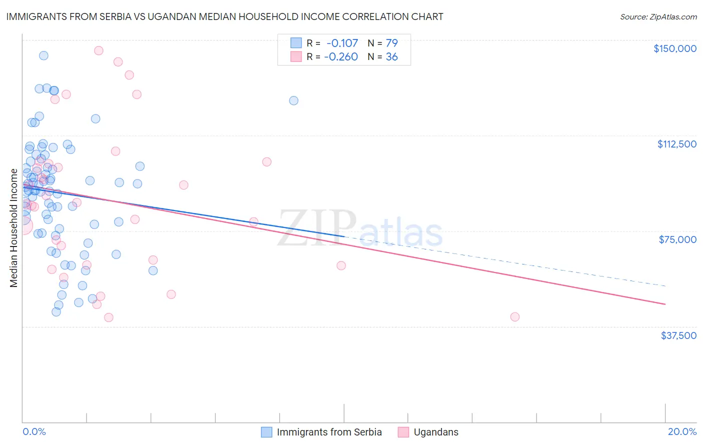 Immigrants from Serbia vs Ugandan Median Household Income