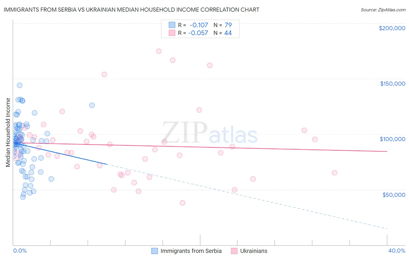 Immigrants from Serbia vs Ukrainian Median Household Income