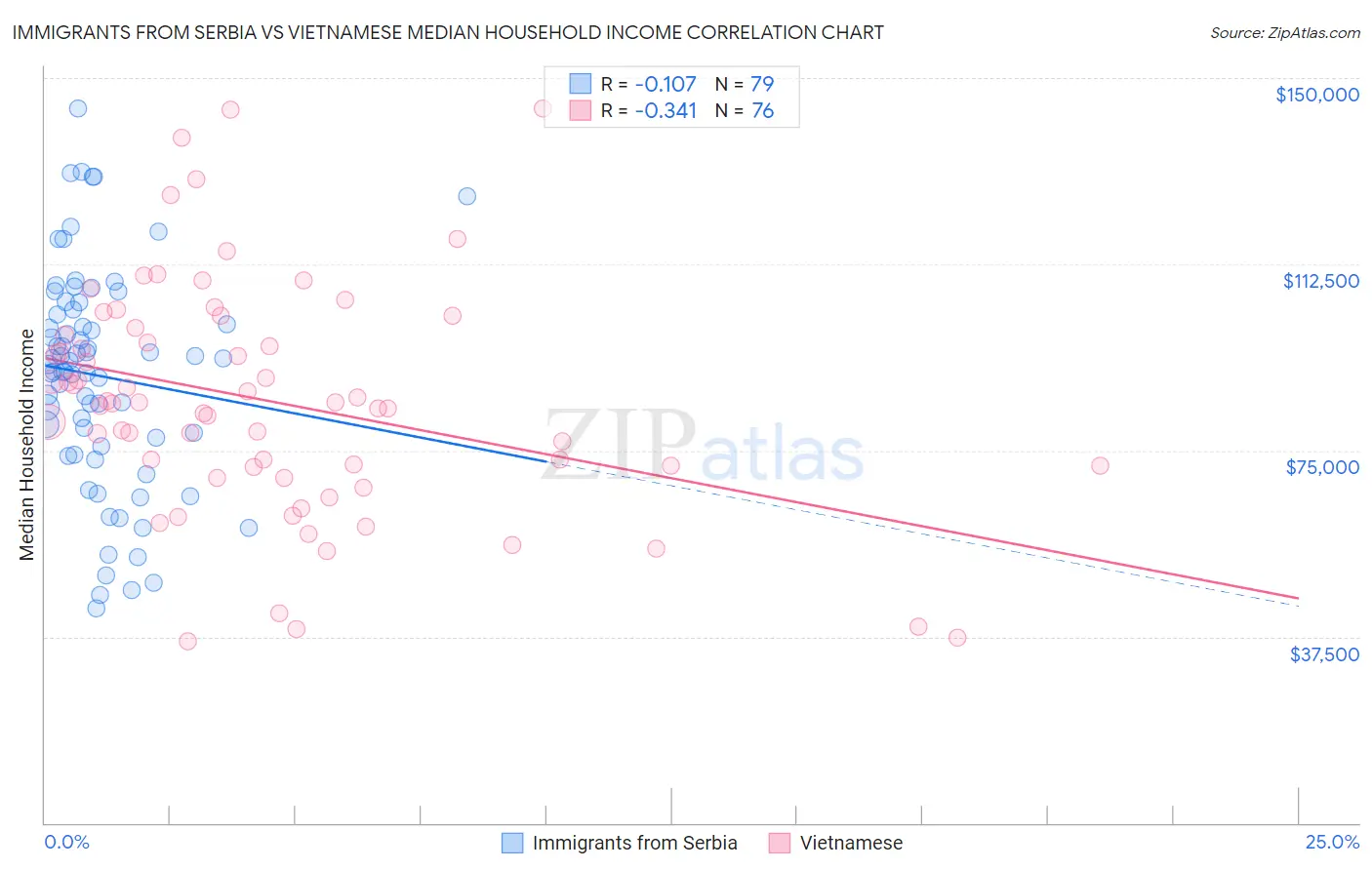 Immigrants from Serbia vs Vietnamese Median Household Income