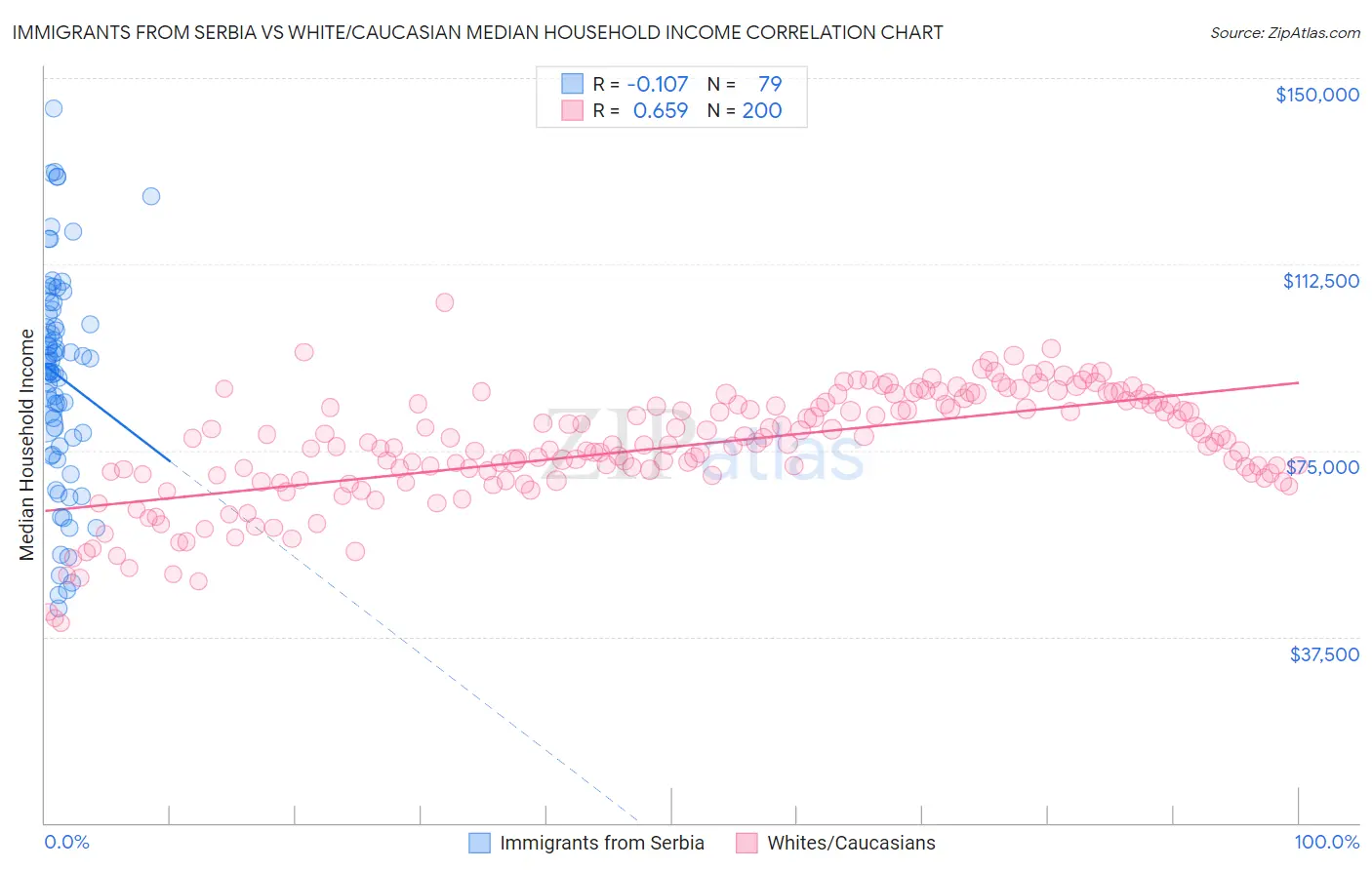 Immigrants from Serbia vs White/Caucasian Median Household Income