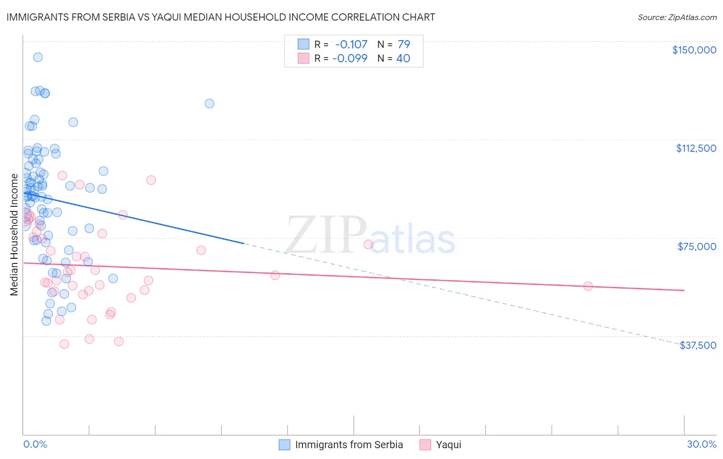 Immigrants from Serbia vs Yaqui Median Household Income