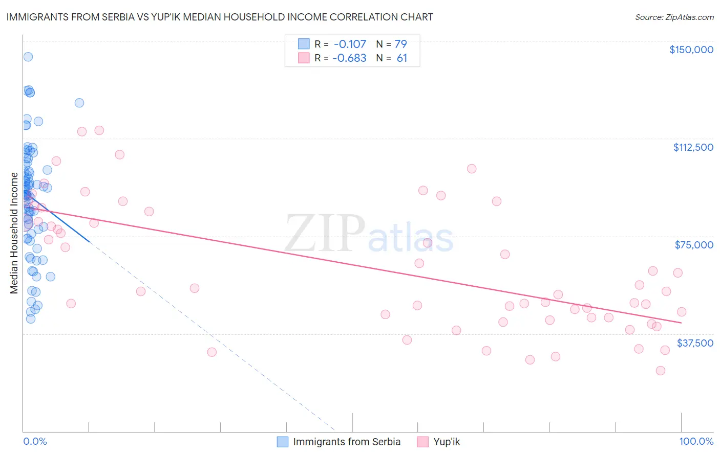 Immigrants from Serbia vs Yup'ik Median Household Income