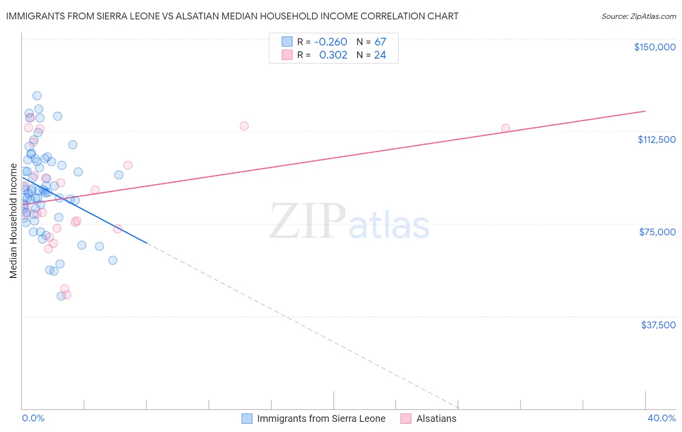 Immigrants from Sierra Leone vs Alsatian Median Household Income