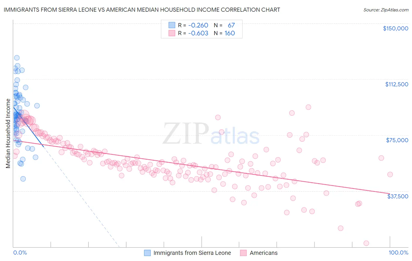 Immigrants from Sierra Leone vs American Median Household Income